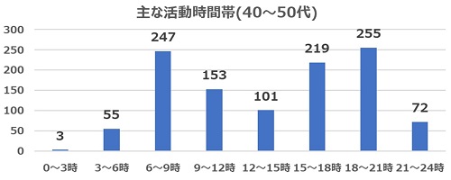 2022年4月質問5(年代別40～50代)