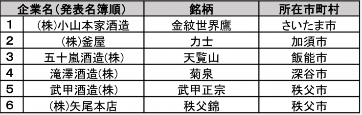 金賞受賞6社