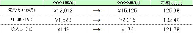 電気代・他の光熱（灯油）・自動車等関係費の動きの表