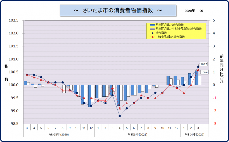 さいたま市の消費者物価指数のグラフ