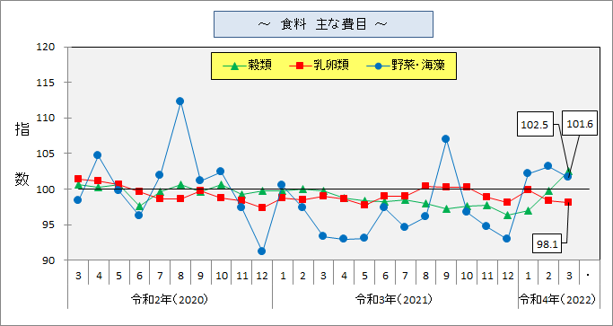 食料の主な費目の動きのグラフ