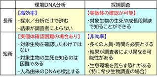 環境DNA分析と採捕調査の長所、短所を表した図