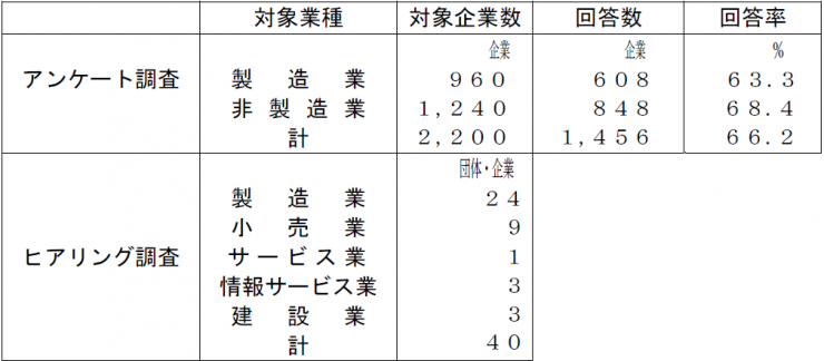 調査の概要