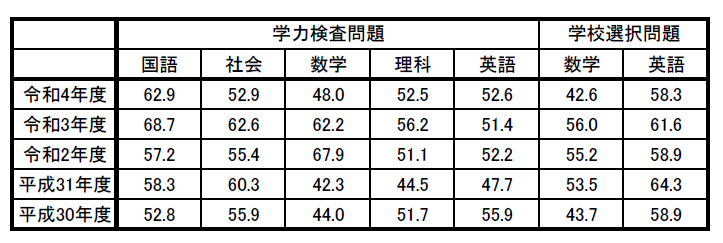 R5入試qa過去平均点