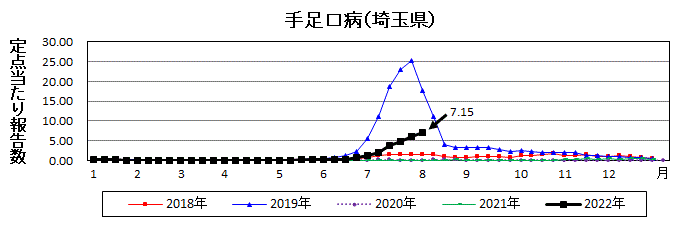 埼玉県手足口病推移グラフ