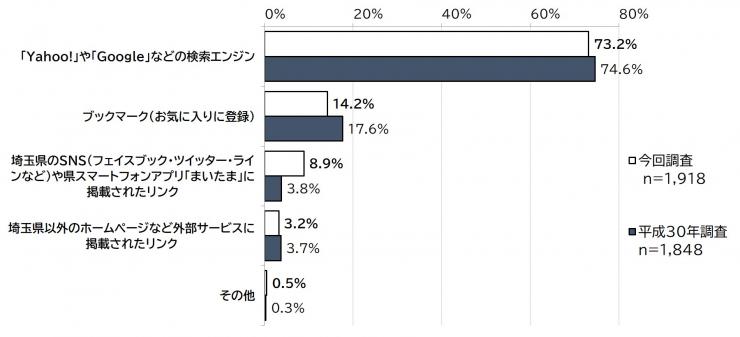 県ホームページへのアクセス方法に関するグラフ