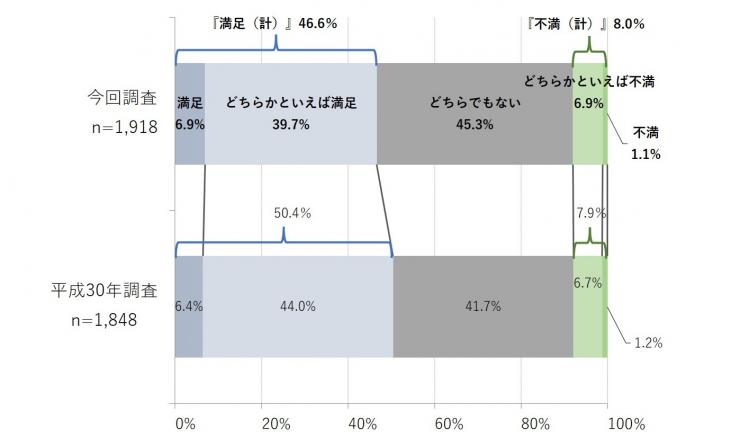 県ホームページの満足度