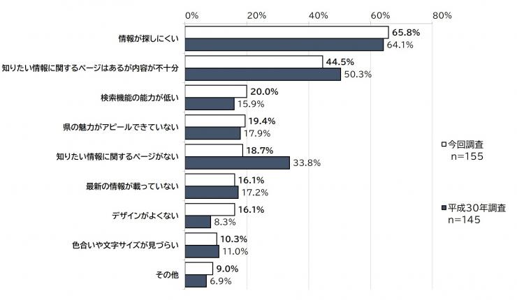 県ホームページで不満と感じる理由に関するグラフ