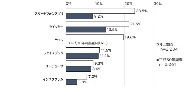 県のSNS・スマートフォンアプリ等の利用に関するグラフ（利用している）