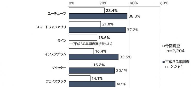 県のSNS・スマートフォンアプリ等の利用に関するグラフ（利用してみたい）