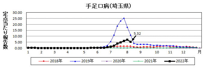 埼玉県手足口病推移グラフ