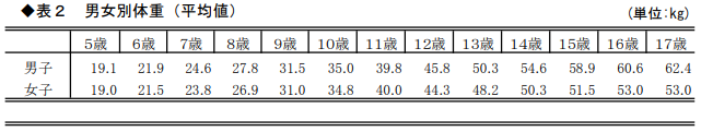 発育状態_表2