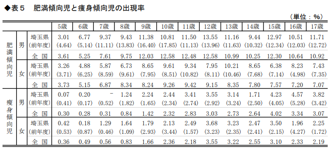 発育状態_表5