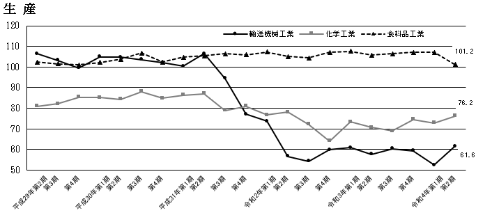 生産指数の推移