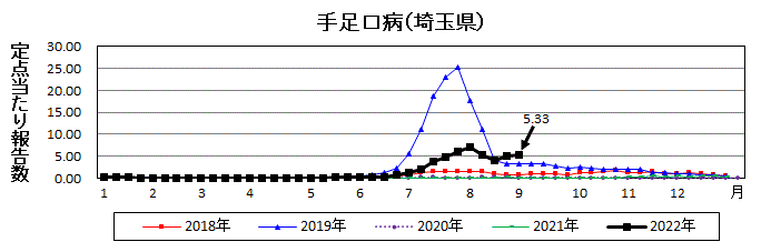 埼玉県手足口病推移グラフ