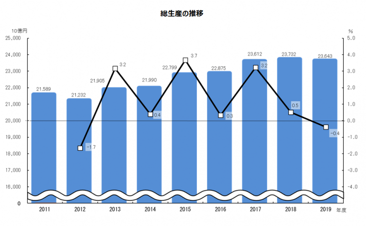 市町村内総生産の推移を表すグラフです