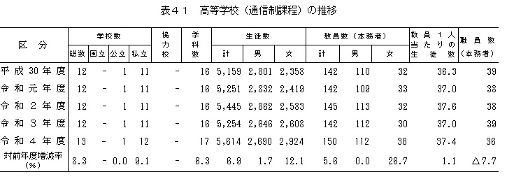 通信高等＿表41