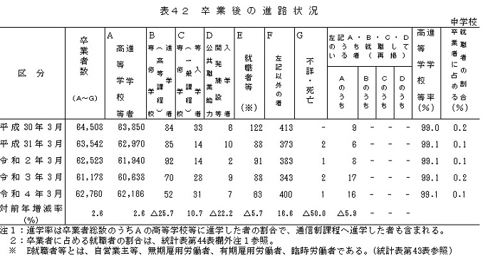 表42