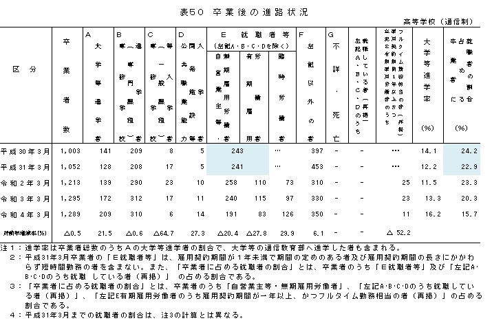 卒後高等通信＿表50