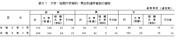 卒後高等通信＿表47