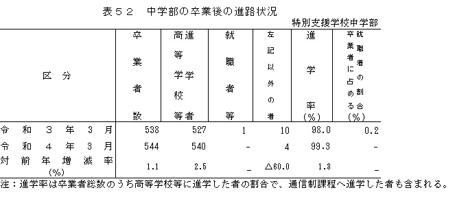 卒後特支中＿表52