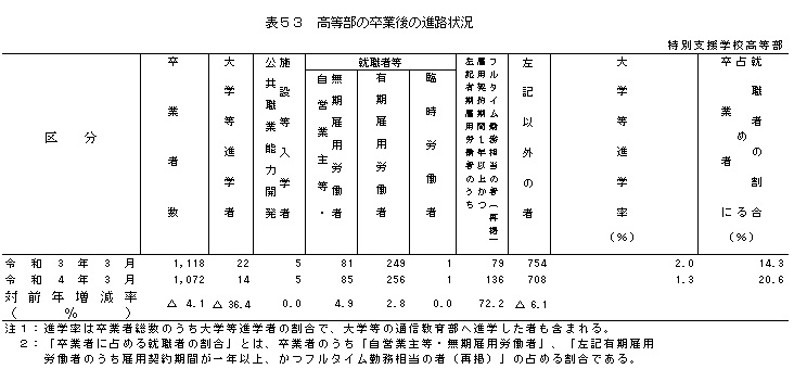 卒後特支高＿表53