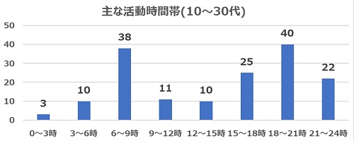 2022年7月質問5(年代別10～30代)