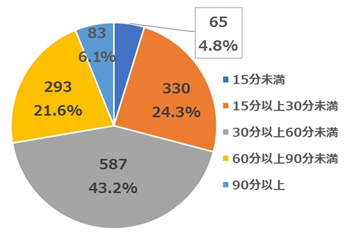 2022年7月質問6活動時間