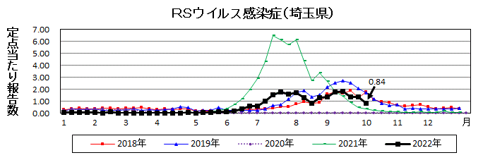 埼玉県RSウイルス感染症推移グラフ