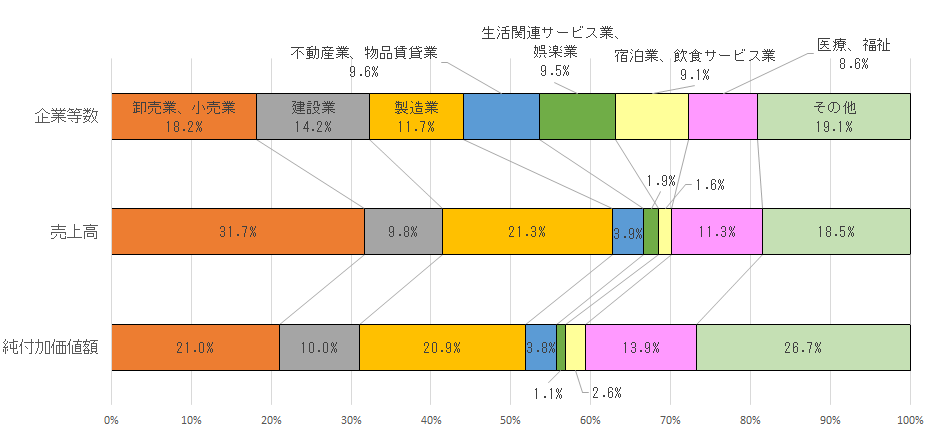 企業等の産業別の割合を表すグラフです