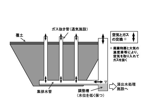 準好気性埋立方式のイメージ