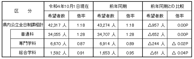 県内公立高等学校全日制課程進学者数図