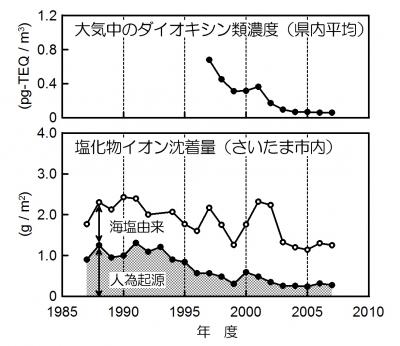 図　大気中のダイオキシン類濃度、塩化物イオン沈着量