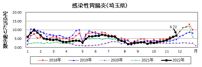 埼玉県感染性胃腸炎推移グラフ