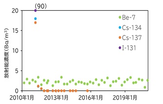 大気浮遊じんの調査結果を表したグラフ