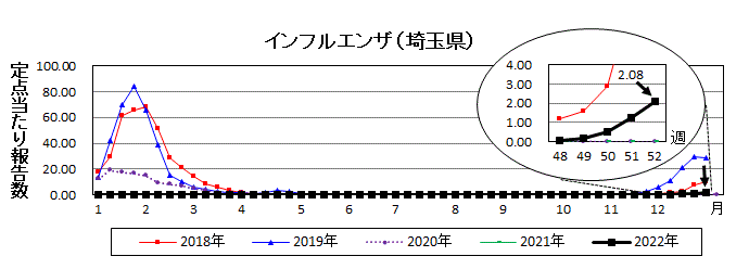 埼玉県インフルエンザ流行グラフ