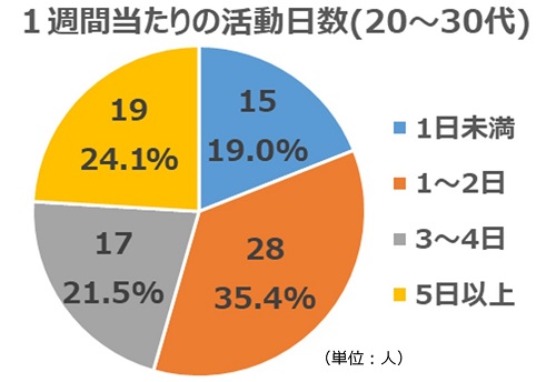 2022年10月質問4(年代別20～30代)