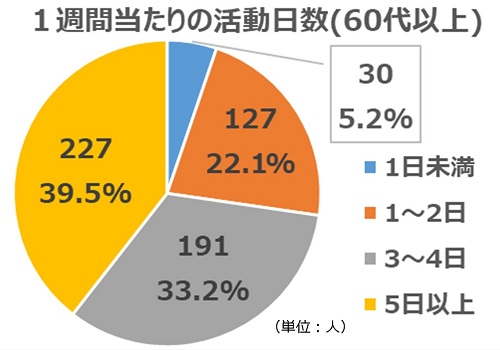 2022年10月質問4(年代別60代以上)