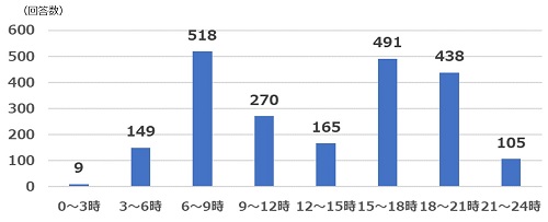 2022年10月質問5主な活動時間帯