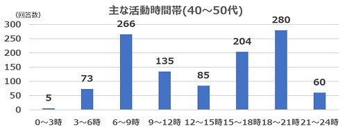 2022年10月質問5(年代別40～50代)