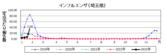 埼玉県インフルエンザ流行グラフ