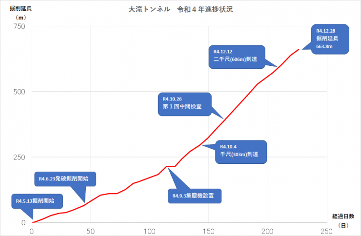 大滝トンネル令和4年進捗状況