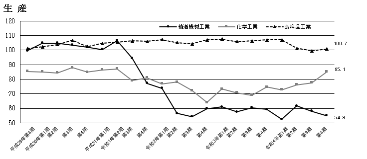 主要産業の生産指数の推移