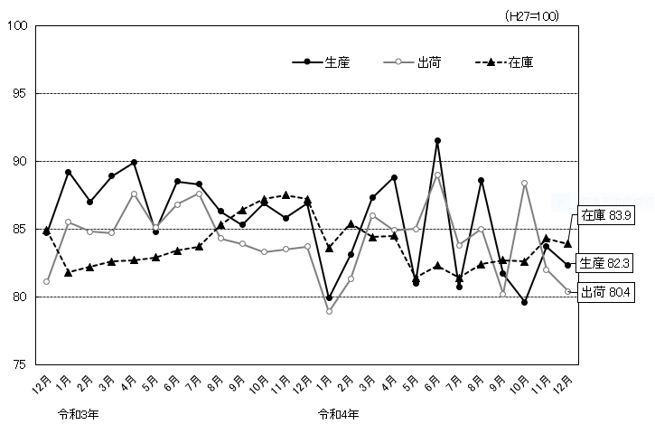 総合指数の推移のグラフ