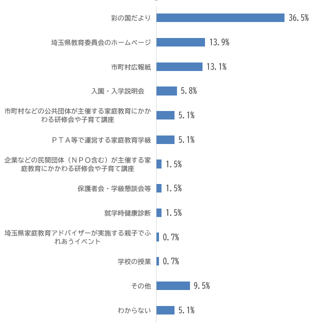 質問9-2