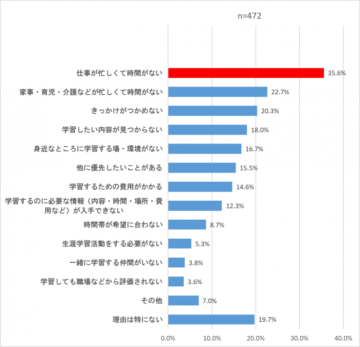 あなたがこの1年くらいの間に生涯学習活動をしなかった理由は何ですか。