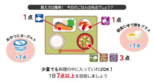 今日の献立は何点？