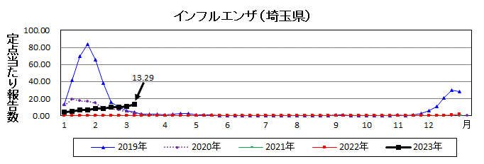 埼玉県インフルエンザ流行グラフ