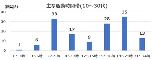 2023年1月質問5(年代別10～30代)