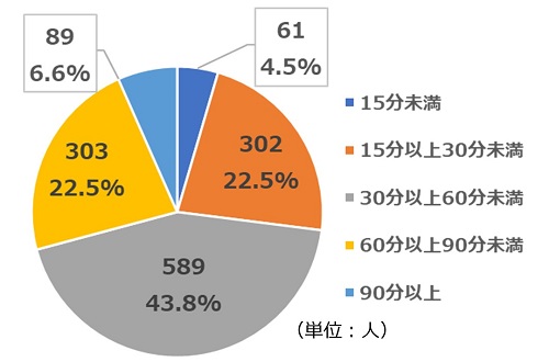 2023年1月質問6活動時間